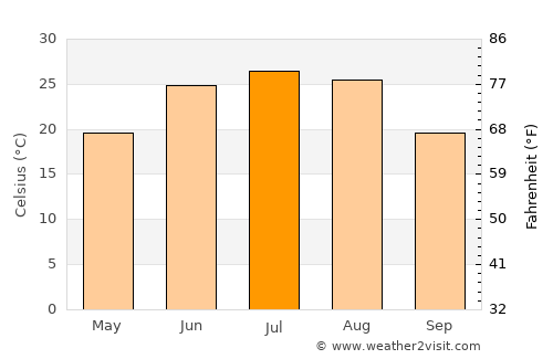 Yunyang average temperature in July