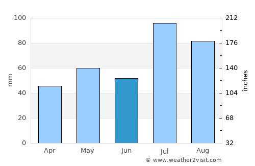 Yunyang average rain in June