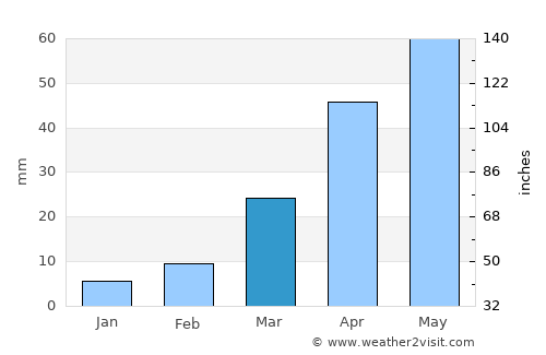 Yunyang average rain in March