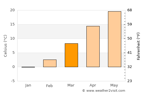 Yunyang average temperature in March