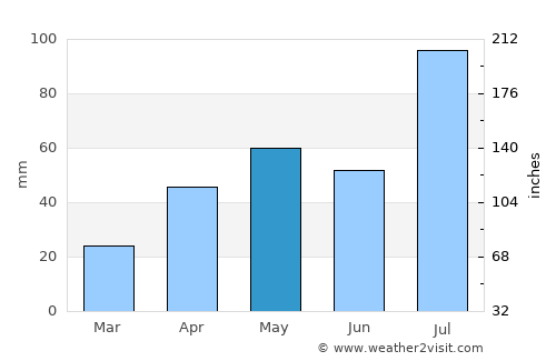 Yunyang average rain in May