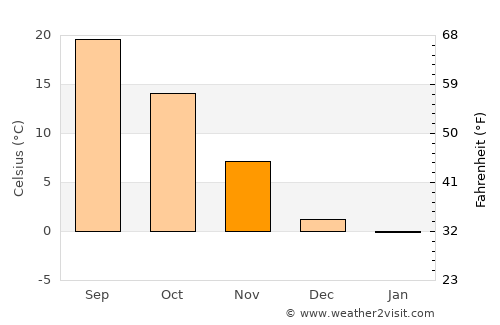 Yunyang average temperature in November