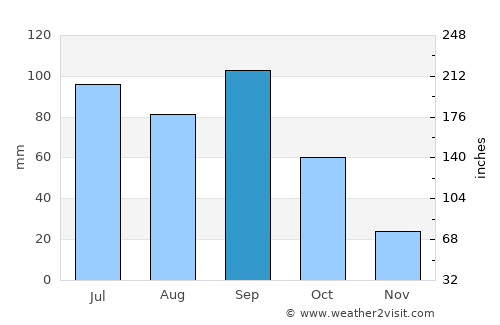 Yunyang average rain in September