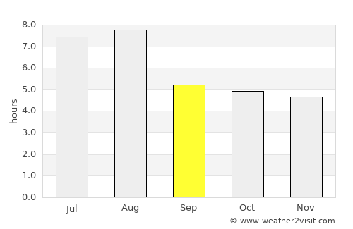 Yunyang average rain in September