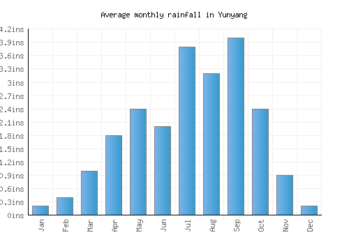 Yunyang monthly rainfall chart (inches)