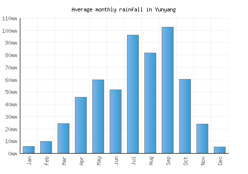 Yunyang monthly rainfall chart (mm)