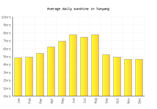 Yunyang average daily sunshine chart