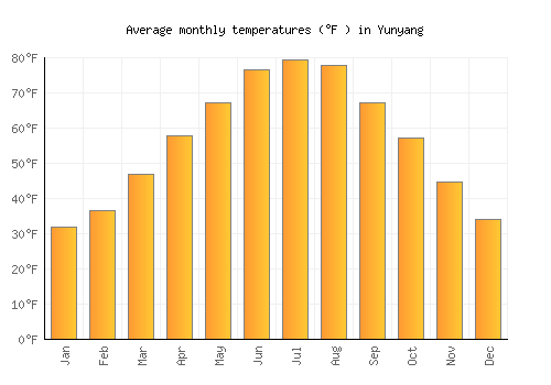 Yunyang average temperature chart (Fahrenheit)