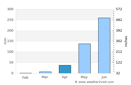 Yupiltepeque average rain in April