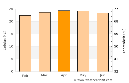 Yupiltepeque average temperature in April