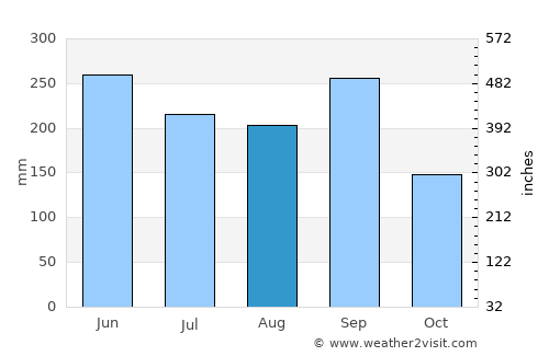 Yupiltepeque average rain in August