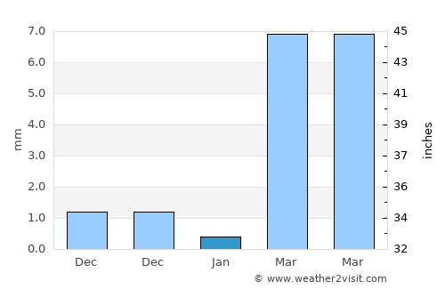 Yupiltepeque average rain in January