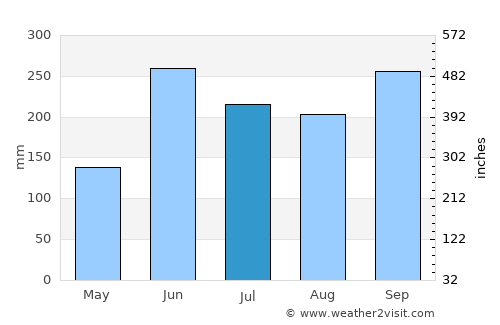 Yupiltepeque average rain in July