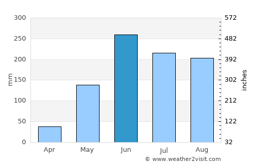 Yupiltepeque average rain in June