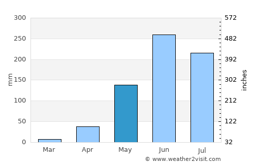 Yupiltepeque average rain in May