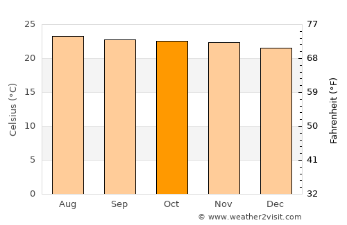 Yupiltepeque average temperature in October