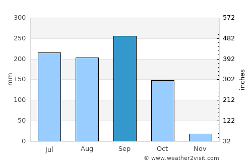 Yupiltepeque average rain in September