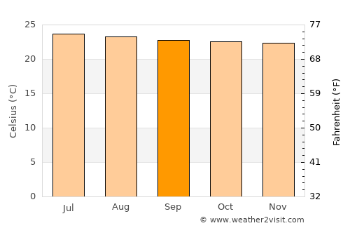 Yupiltepeque average temperature in September