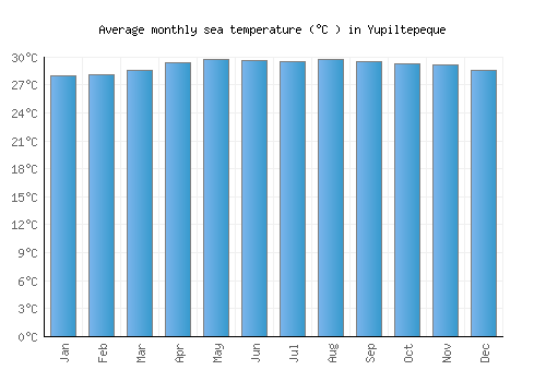 Yupiltepeque average sea temperature chart (Celsius)
