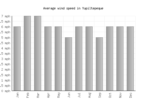 Yupiltepeque average winspeed by month (mph)