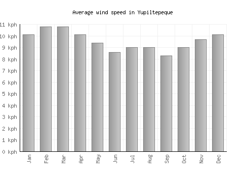 Yupiltepeque average winspeed by month (km/h)