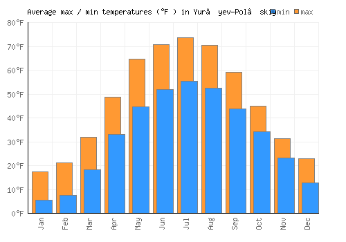 Yur’yev-Pol’skiy average minimum / maximum temperatures (Fahrenheit)