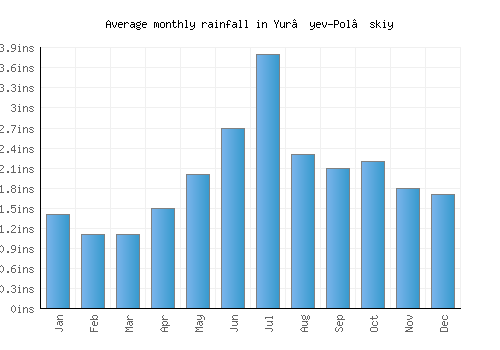 Yur’yev-Pol’skiy monthly rainfall chart (inches)