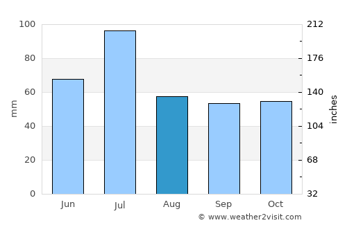 Yur’yev-Pol’skiy average rain in August