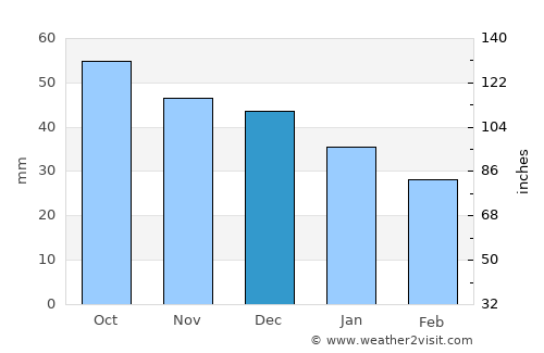 Yur’yev-Pol’skiy average rain in December