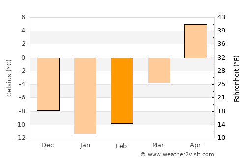 Yur’yev-Pol’skiy average temperature in February