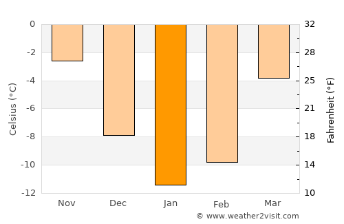 Yur’yev-Pol’skiy average temperature in January