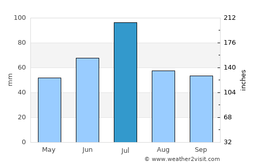 Yur’yev-Pol’skiy average rain in July