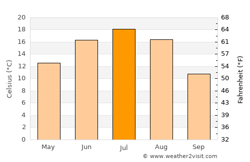 Yur’yev-Pol’skiy average temperature in July
