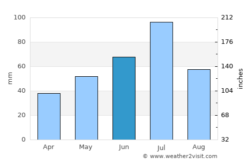 Yur’yev-Pol’skiy average rain in June