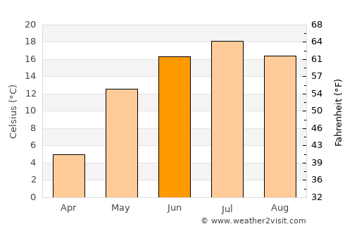 Yur’yev-Pol’skiy average temperature in June