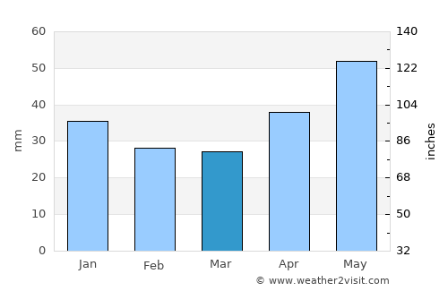 Yur’yev-Pol’skiy average rain in March