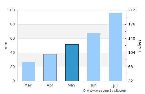 Yur’yev-Pol’skiy average rain in May