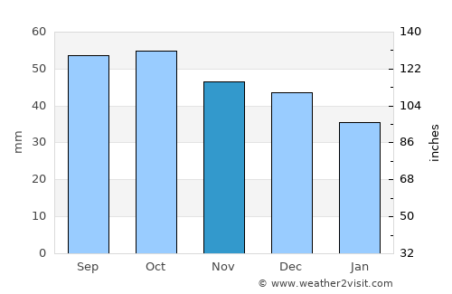 Yur’yev-Pol’skiy average rain in November