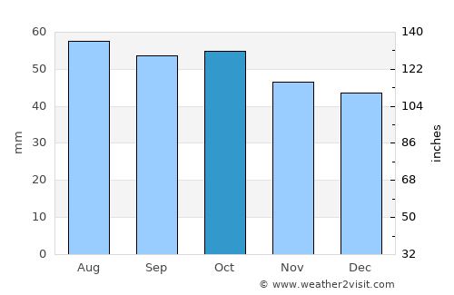 Yur’yev-Pol’skiy average rain in October