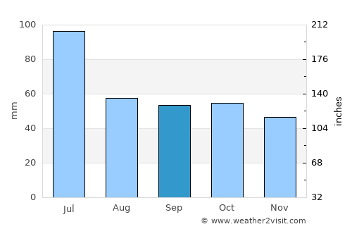 Yur’yev-Pol’skiy average rain in September