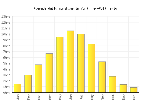 Yur’yev-Pol’skiy average daily sunshine chart