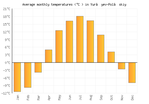 Yur’yev-Pol’skiy average temperature chart (Celsius)