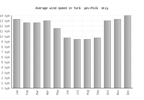 Yur’yev-Pol’skiy average winspeed by month (km/h)