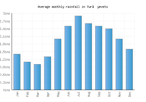 Yur’yevets monthly rainfall chart (inches)