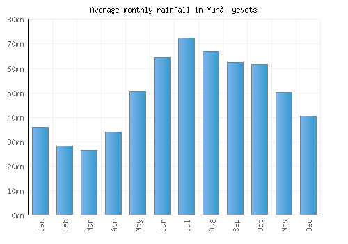 Yur’yevets monthly rainfall chart (mm)