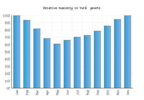 Yur’yevets relative humidity averages