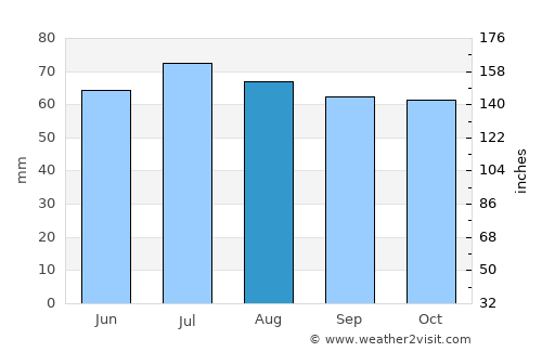 Yur’yevets average rain in August