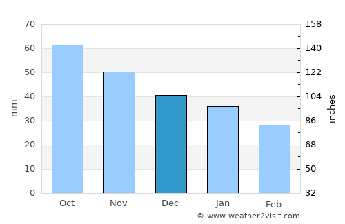 Yur’yevets average rain in December