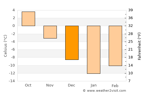 Yur’yevets average temperature in December
