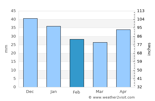 Yur’yevets average rain in February